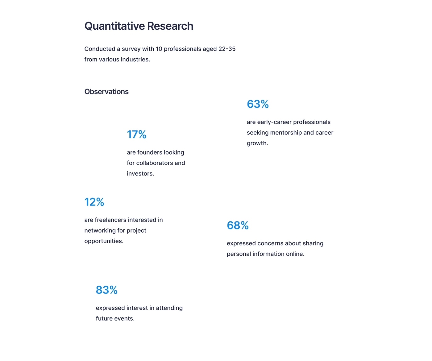 Connect case study: quantitative research with a survey of 10 professionals aged 22 to 35